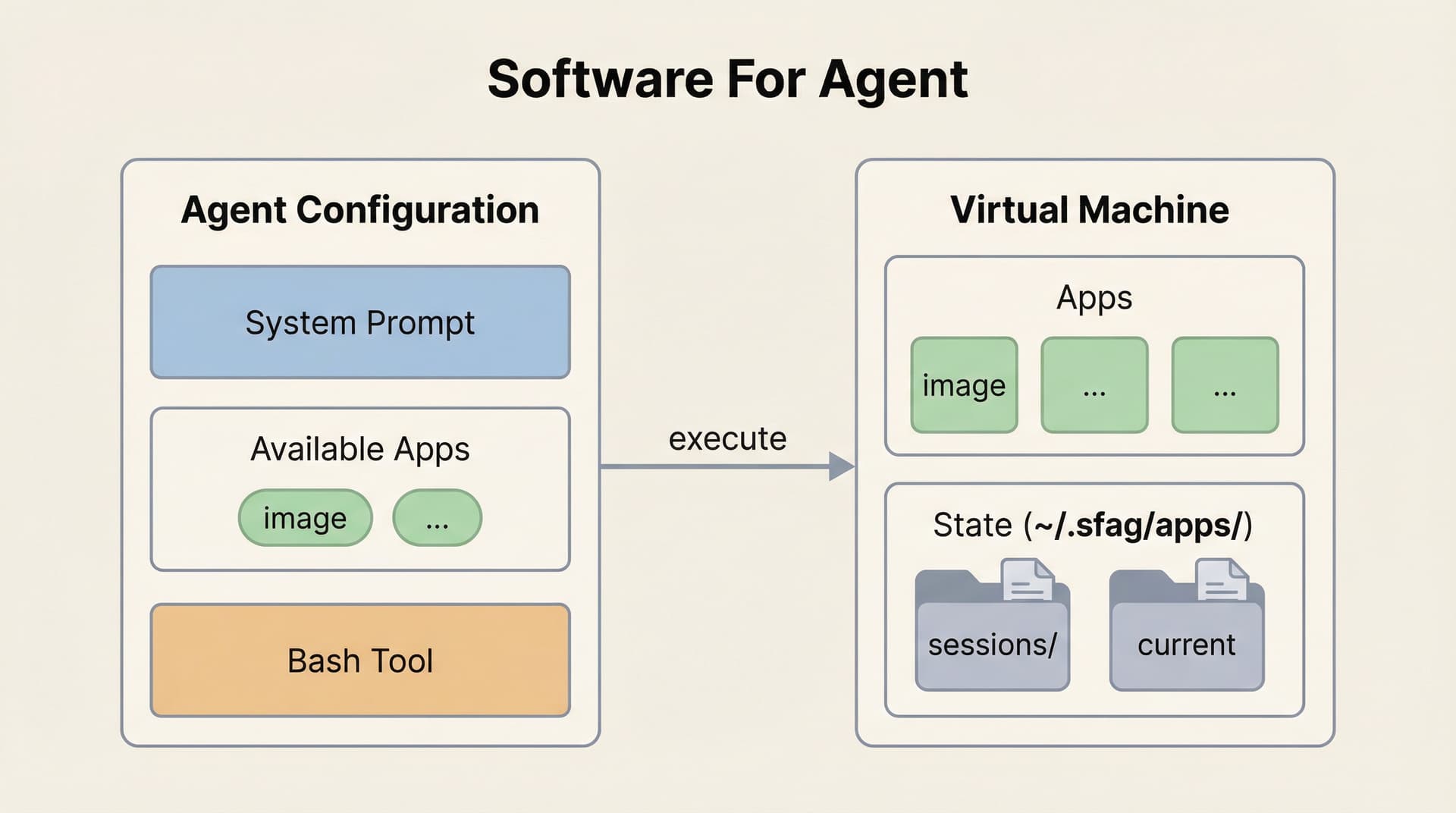 Software For Agent Architecture